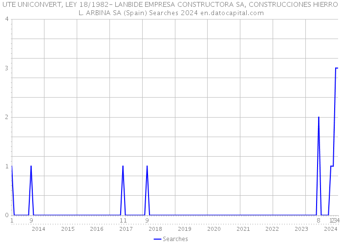 UTE UNICONVERT, LEY 18/1982- LANBIDE EMPRESA CONSTRUCTORA SA, CONSTRUCCIONES HIERRO L. ARBINA SA (Spain) Searches 2024 