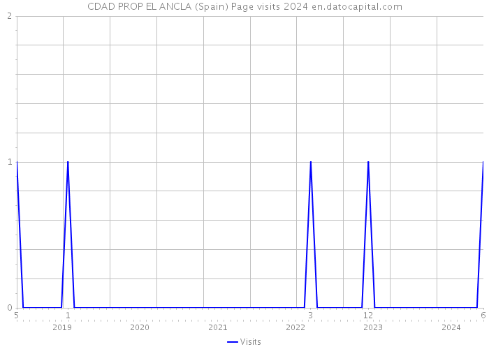 CDAD PROP EL ANCLA (Spain) Page visits 2024 