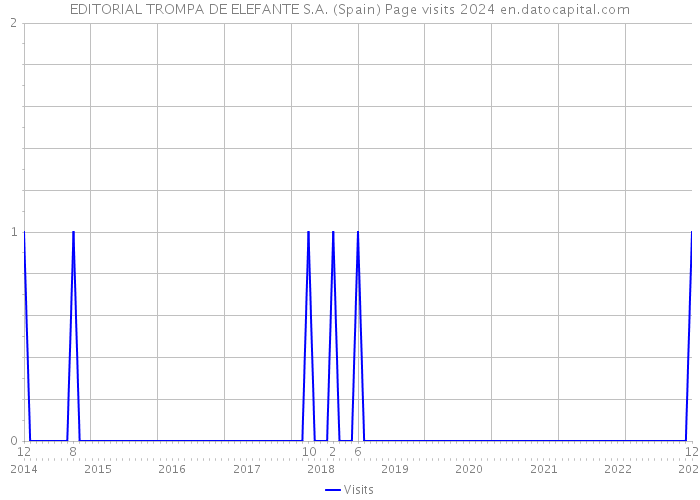 EDITORIAL TROMPA DE ELEFANTE S.A. (Spain) Page visits 2024 