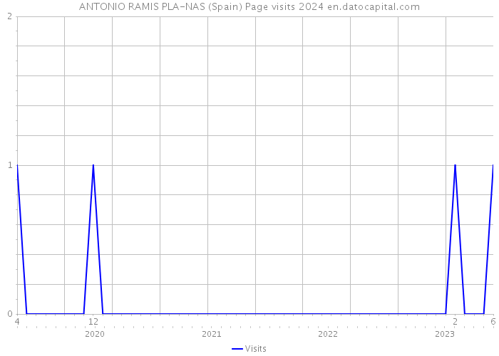 ANTONIO RAMIS PLA-NAS (Spain) Page visits 2024 