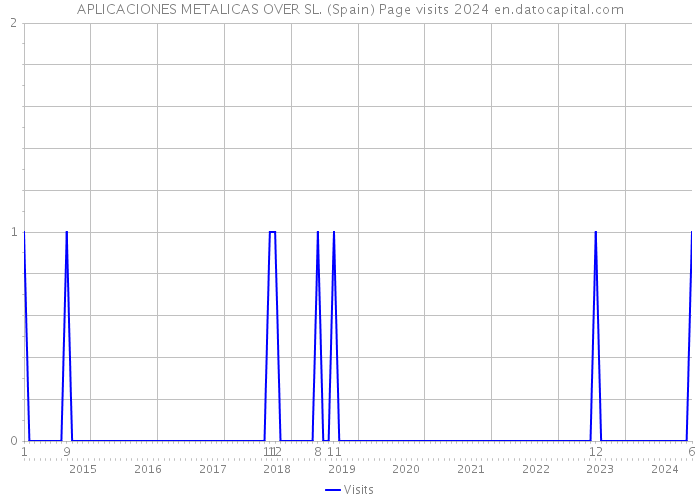 APLICACIONES METALICAS OVER SL. (Spain) Page visits 2024 
