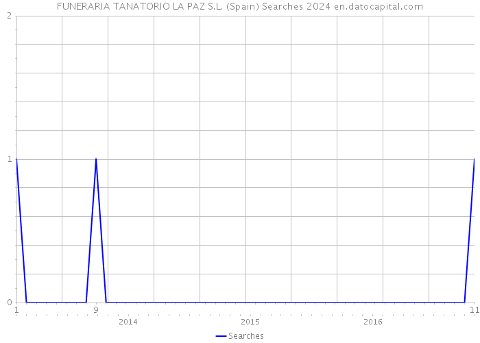 FUNERARIA TANATORIO LA PAZ S.L. (Spain) Searches 2024 