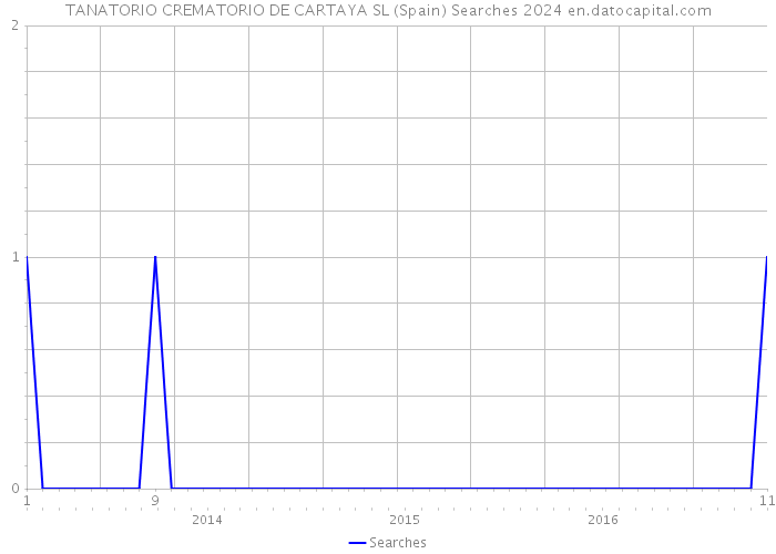 TANATORIO CREMATORIO DE CARTAYA SL (Spain) Searches 2024 