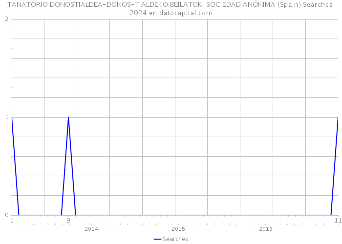 TANATORIO DONOSTIALDEA-DONOS-TIALDEKO BEILATOKI SOCIEDAD ANÓNIMA (Spain) Searches 2024 