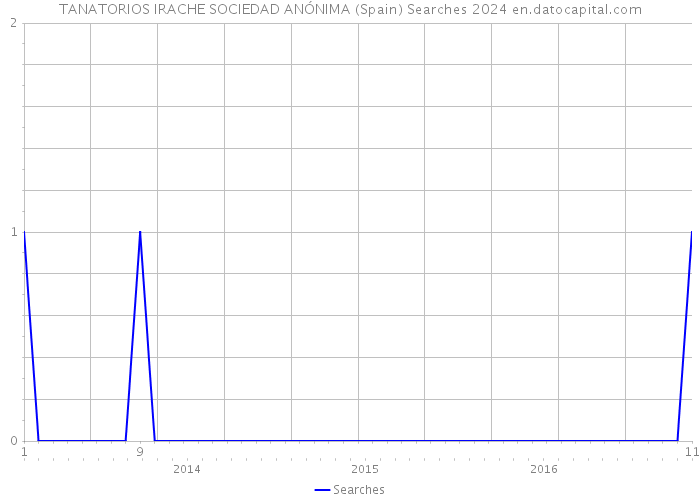 TANATORIOS IRACHE SOCIEDAD ANÓNIMA (Spain) Searches 2024 