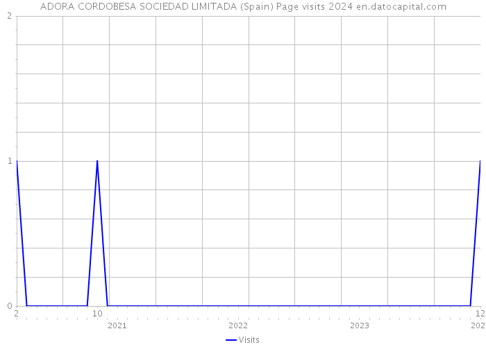 ADORA CORDOBESA SOCIEDAD LIMITADA (Spain) Page visits 2024 