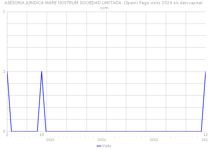 ASESORIA JURIDICA MARE NOSTRUM SOCIEDAD LIMITADA. (Spain) Page visits 2024 