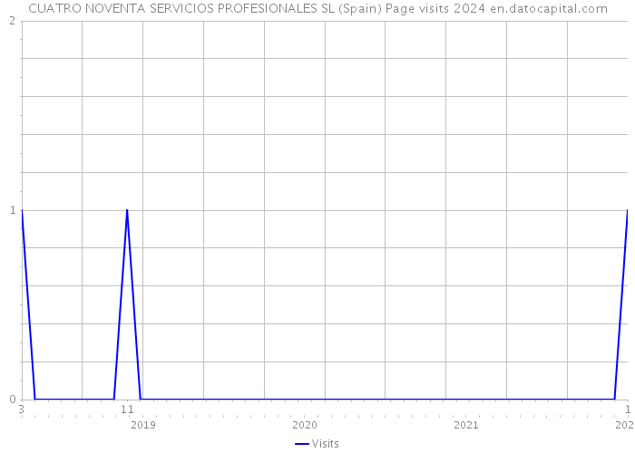 CUATRO NOVENTA SERVICIOS PROFESIONALES SL (Spain) Page visits 2024 