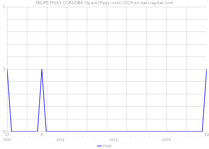 FELIPE FRIAS CORDOBA (Spain) Page visits 2024 