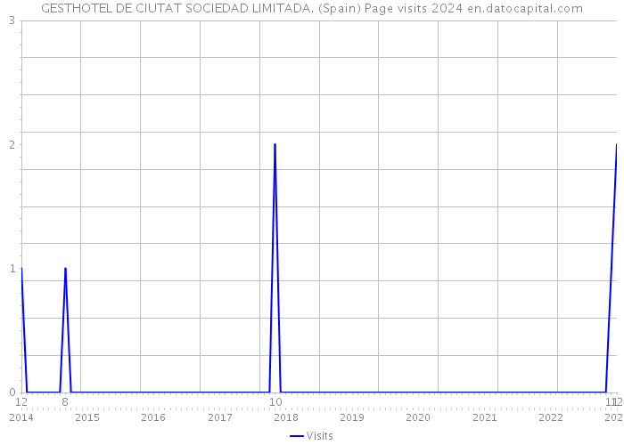 GESTHOTEL DE CIUTAT SOCIEDAD LIMITADA. (Spain) Page visits 2024 