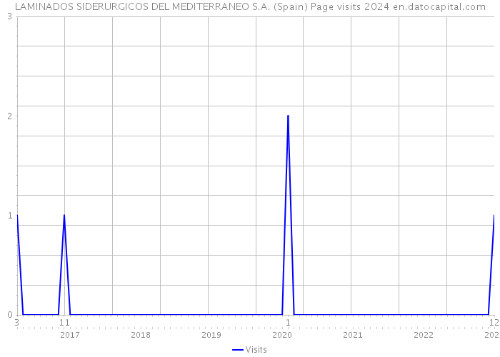LAMINADOS SIDERURGICOS DEL MEDITERRANEO S.A. (Spain) Page visits 2024 