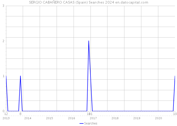 SERGIO CABAÑERO CASAS (Spain) Searches 2024 