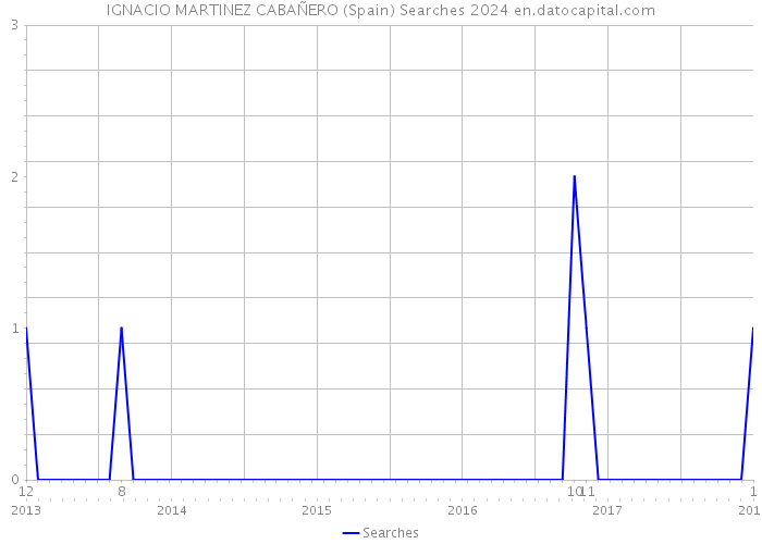 IGNACIO MARTINEZ CABAÑERO (Spain) Searches 2024 