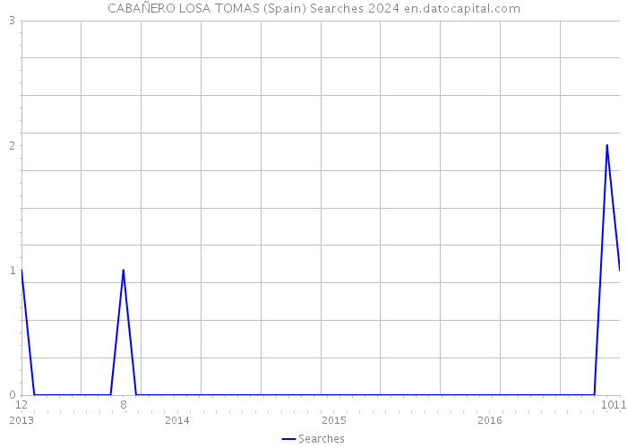 CABAÑERO LOSA TOMAS (Spain) Searches 2024 