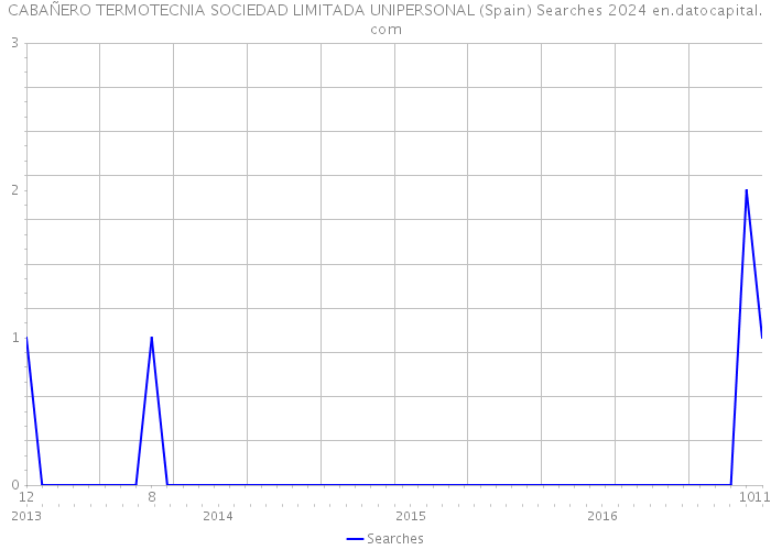 CABAÑERO TERMOTECNIA SOCIEDAD LIMITADA UNIPERSONAL (Spain) Searches 2024 