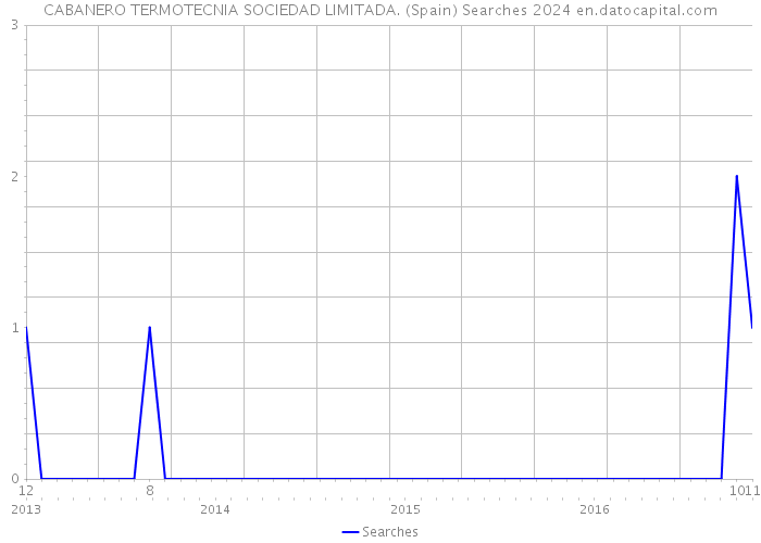CABANERO TERMOTECNIA SOCIEDAD LIMITADA. (Spain) Searches 2024 