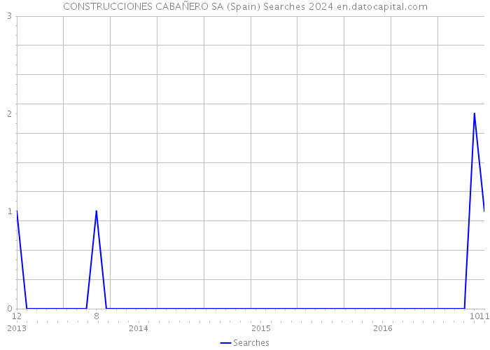 CONSTRUCCIONES CABAÑERO SA (Spain) Searches 2024 