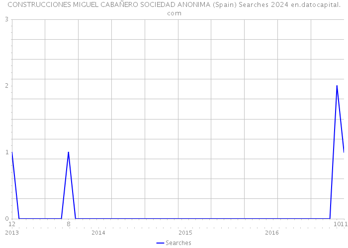 CONSTRUCCIONES MIGUEL CABAÑERO SOCIEDAD ANONIMA (Spain) Searches 2024 