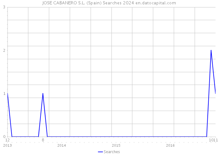 JOSE CABANERO S.L. (Spain) Searches 2024 