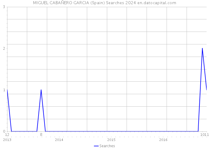 MIGUEL CABAÑERO GARCIA (Spain) Searches 2024 