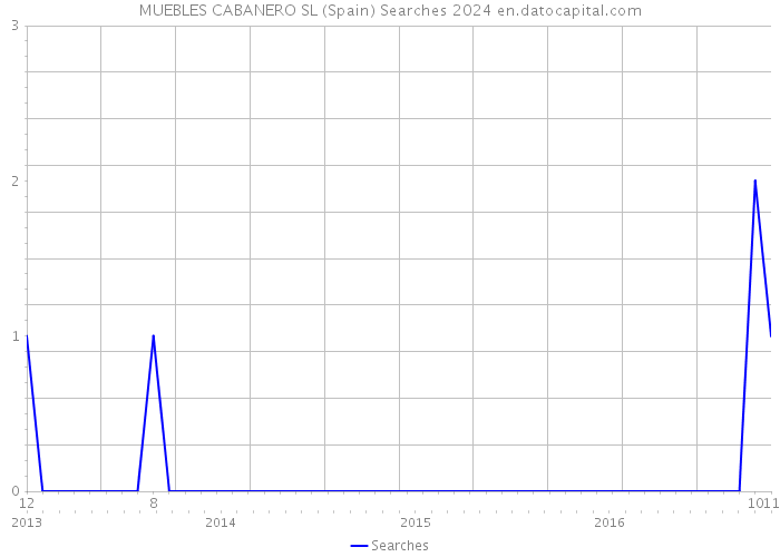 MUEBLES CABANERO SL (Spain) Searches 2024 