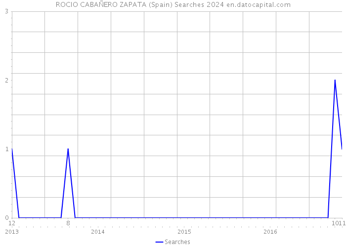ROCIO CABAÑERO ZAPATA (Spain) Searches 2024 
