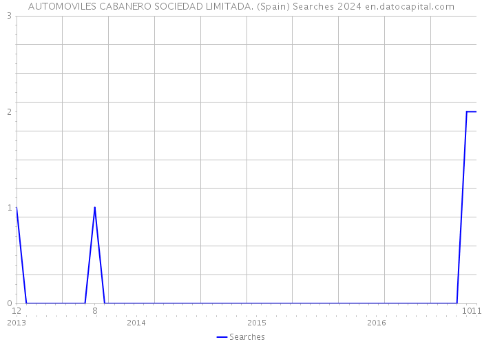 AUTOMOVILES CABANERO SOCIEDAD LIMITADA. (Spain) Searches 2024 