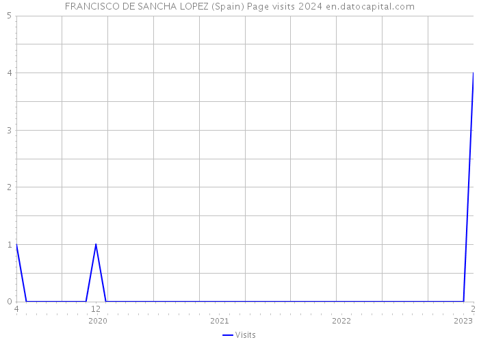 FRANCISCO DE SANCHA LOPEZ (Spain) Page visits 2024 