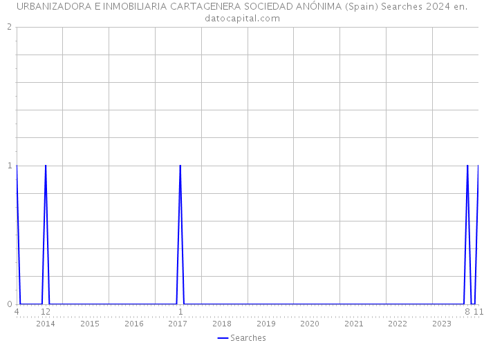 URBANIZADORA E INMOBILIARIA CARTAGENERA SOCIEDAD ANÓNIMA (Spain) Searches 2024 