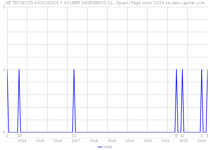 AB TECNICOS ASOCIADOS Y ACUBER INGENIEROS S.L. (Spain) Page visits 2024 