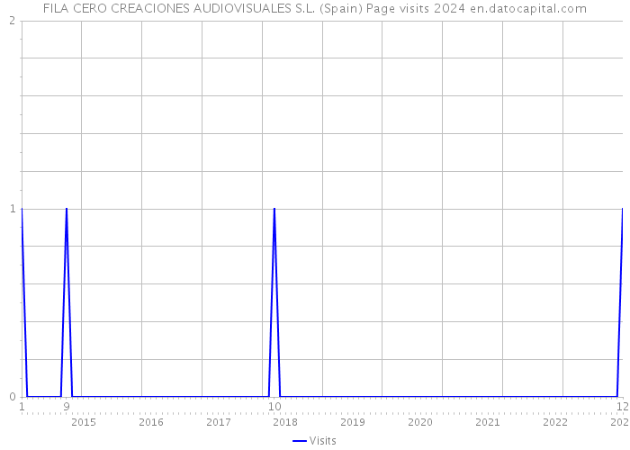 FILA CERO CREACIONES AUDIOVISUALES S.L. (Spain) Page visits 2024 