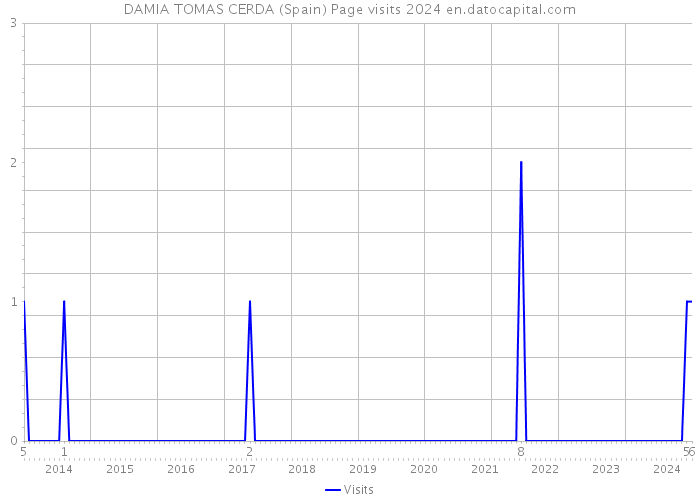 DAMIA TOMAS CERDA (Spain) Page visits 2024 