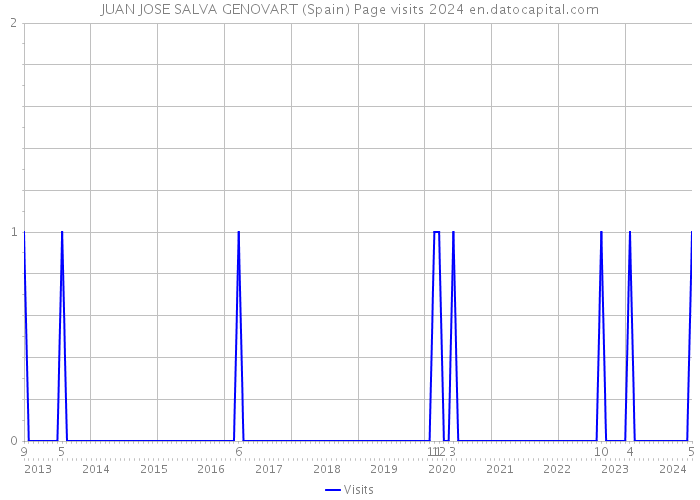 JUAN JOSE SALVA GENOVART (Spain) Page visits 2024 