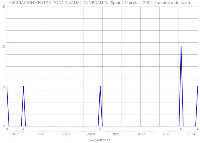 ASOCIACION CENTRO YOGA SIVANANDA VEDANTA (Spain) Searches 2024 