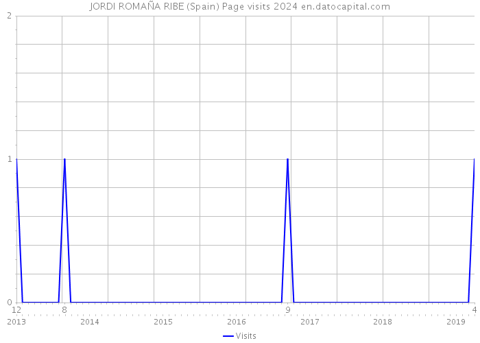 JORDI ROMAÑA RIBE (Spain) Page visits 2024 