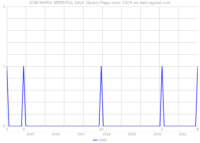 JOSE MARIA SERENTILL SALA (Spain) Page visits 2024 