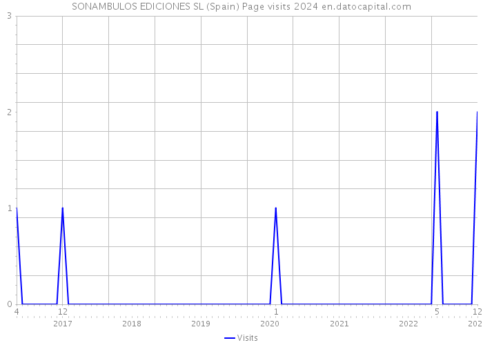 SONAMBULOS EDICIONES SL (Spain) Page visits 2024 