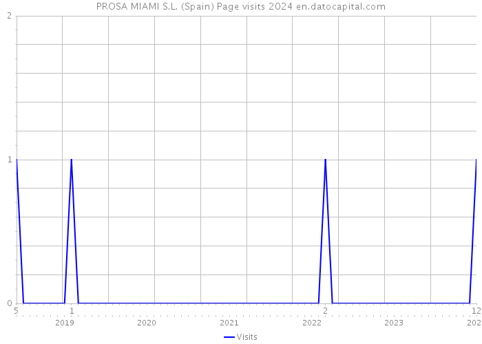 PROSA MIAMI S.L. (Spain) Page visits 2024 