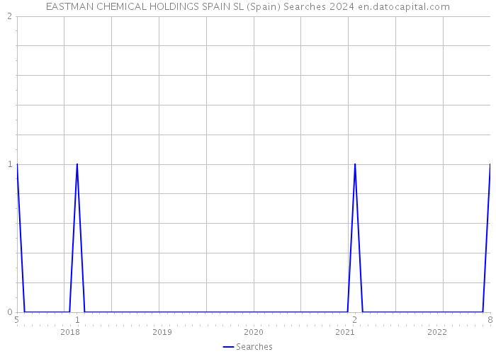 EASTMAN CHEMICAL HOLDINGS SPAIN SL (Spain) Searches 2024 