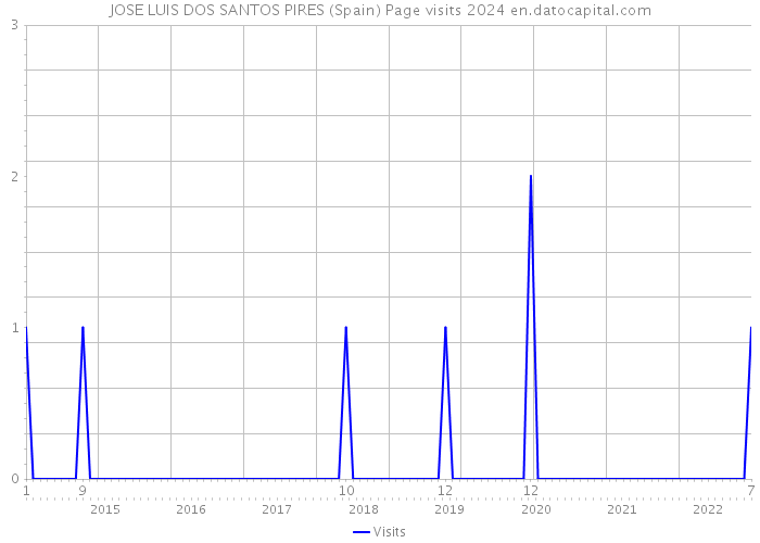 JOSE LUIS DOS SANTOS PIRES (Spain) Page visits 2024 