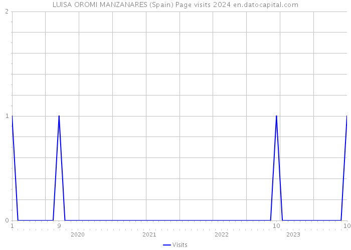 LUISA OROMI MANZANARES (Spain) Page visits 2024 