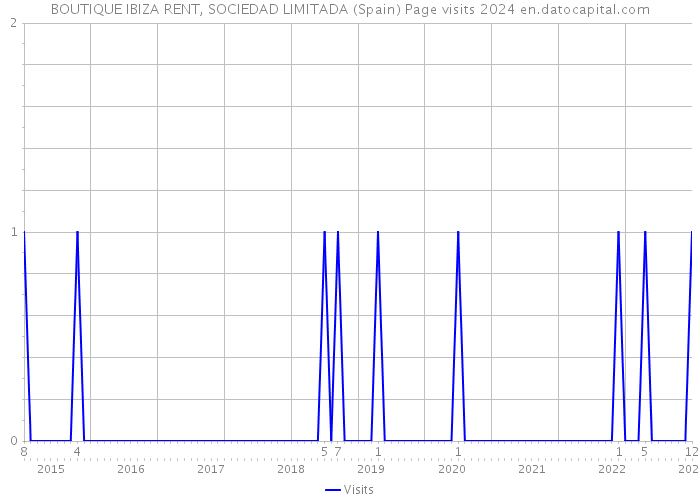 BOUTIQUE IBIZA RENT, SOCIEDAD LIMITADA (Spain) Page visits 2024 