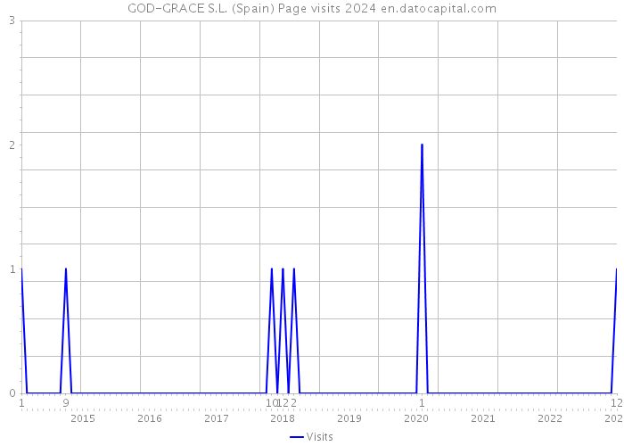 GOD-GRACE S.L. (Spain) Page visits 2024 