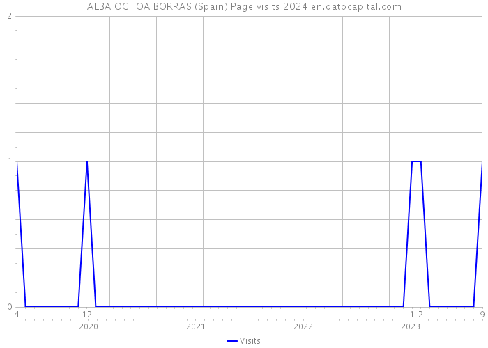 ALBA OCHOA BORRAS (Spain) Page visits 2024 
