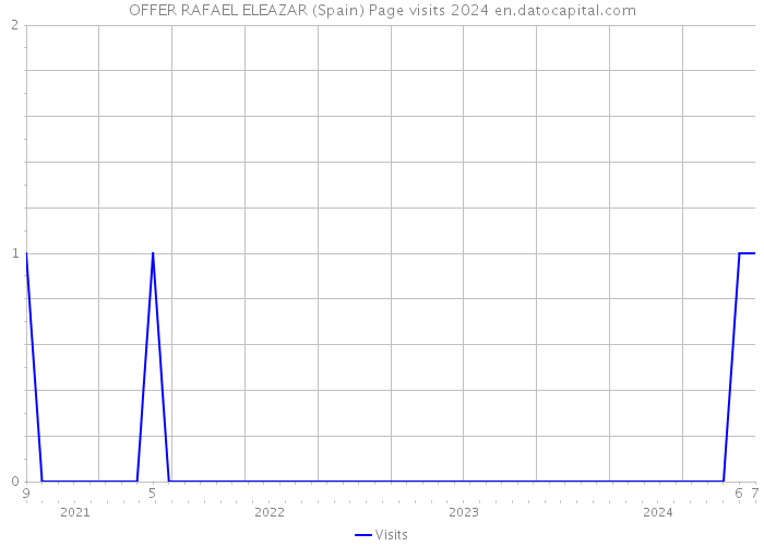 OFFER RAFAEL ELEAZAR (Spain) Page visits 2024 