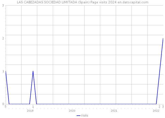 LAS CABEZADAS SOCIEDAD LIMITADA (Spain) Page visits 2024 