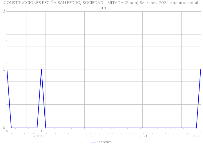 CONSTRUCCIONES PECIÑA SAN PEDRO, SOCIEDAD LIMITADA (Spain) Searches 2024 