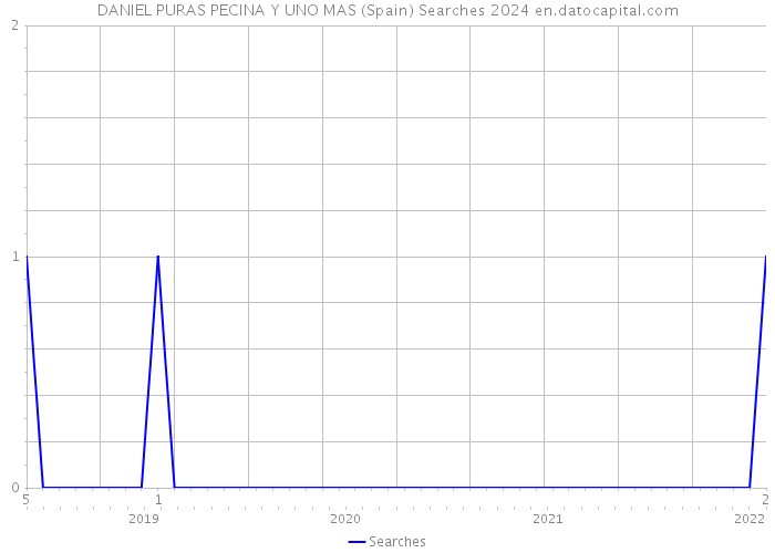 DANIEL PURAS PECINA Y UNO MAS (Spain) Searches 2024 