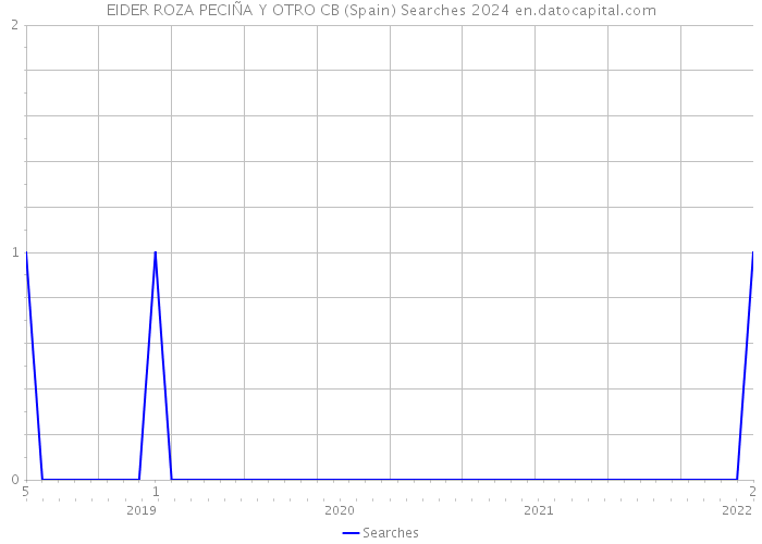 EIDER ROZA PECIÑA Y OTRO CB (Spain) Searches 2024 