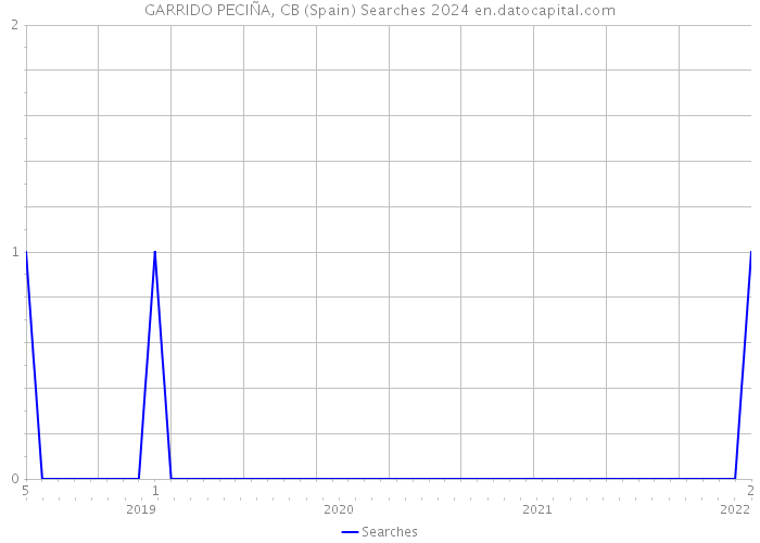GARRIDO PECIÑA, CB (Spain) Searches 2024 